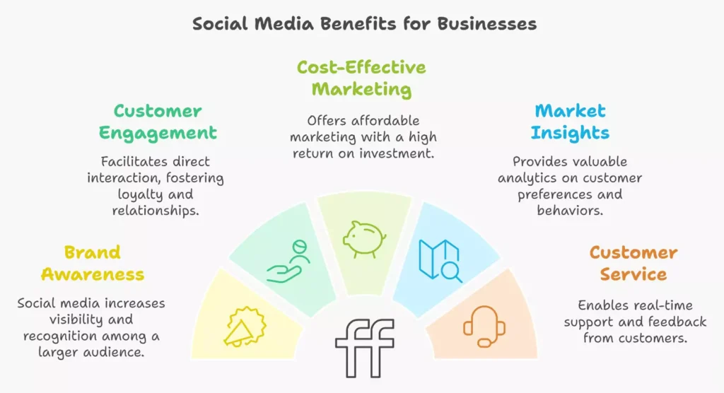 Social Media Infographic